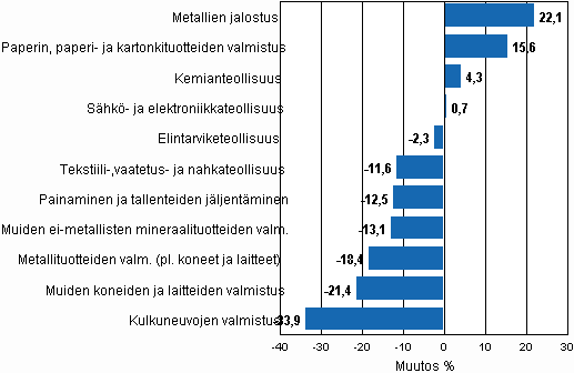 Teollisuustuotannon ty�p�iv�korjattu muutosprosentti tammikuu 2009 / tammikuu 2010, TOL 2008