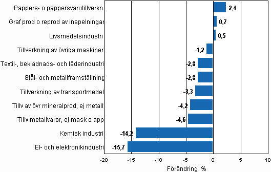 Den s�songrensade f�r�ndringen av industriproduktionen, december 2009/januari 2010, TOL 2008