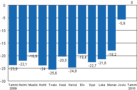 Teollisuustuotannon (BCDE) ty�p�iv�korjattu muutos edellisen vuoden vastaavasta kuukaudesta, %
