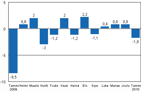 Teollisuustuotannon (BCDE) kausitasoitettu muutos edellisest� kuukaudesta, %, TOL 2008