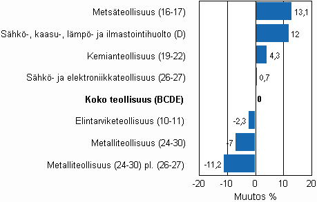 Teollisuustuotannon ty�p�iv�korjattu muutos toimialoittain 1/2009-1/2010, %, TOL 2008