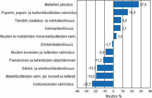 Teollisuustuotannon ty�p�iv�korjattu muutosprosentti helmikuu 2009 / helmikuu 2010, TOL 2008