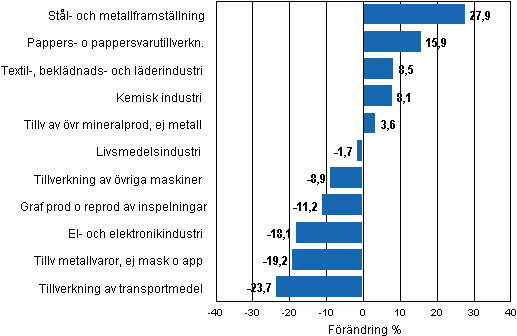Den arbetsdagskorrigerade procentuella f�r�ndringen av industriproduktionen februari 2009/februari 2010, TOL 2008