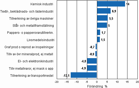 Den s�songrensade f�r�ndringen av industriproduktionen, janauri 2010/februari 2010, TOL 2008