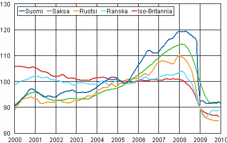 Teollisuustuotannon trendi Suomi, Saksa, Ruotsi, Ranska ja Iso-Britannia (BCD) 2000 &ndash; 2010, 2005=100, TOL 2008