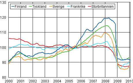 Trenden f�r industriproduktionen Finland, Tyskland, Sverige, Frankrike och Storbritannien (BCD) 2000-2010, 2005=100, TOL 2008