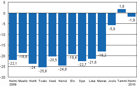 Teollisuustuotannon (BCDE) ty�p�iv�korjattu muutos edellisen vuoden vastaavasta kuukaudesta, %