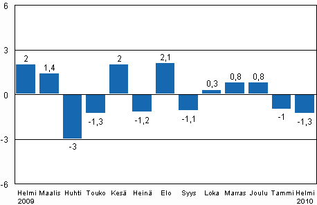 Teollisuustuotannon (BCDE) kausitasoitettu muutos edellisest� kuukaudesta, %, TOL 2008