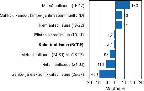 Teollisuustuotannon ty�p�iv�korjattu muutos toimialoittain 2/2009-2/2010, %, TOL 2008
