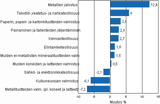 Teollisuustuotannon ty�p�iv�korjattu muutosprosentti maaliskuu 2009 /maaliskuu 2010, TOL 2008