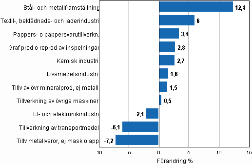 Den arbetsdagskorrigerade procentuella f�r�ndringen av industriproduktionen mars 2009/mars 2010, TOL 2008