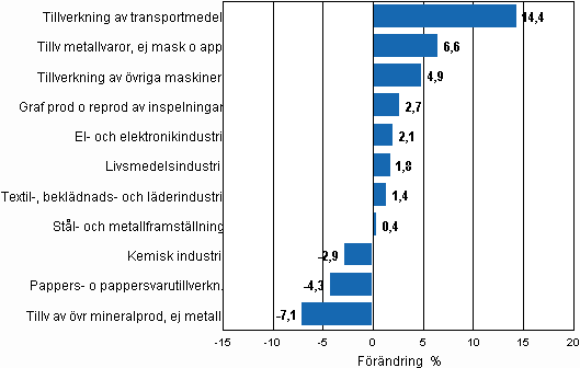 Den s�songrensade f�r�ndringen av industriproduktionen, februari 2010/mars 2010, TOL 2008