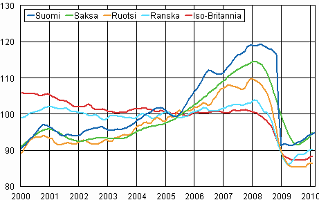 Teollisuustuotannon trendi Suomi, Saksa, Ruotsi, Ranska ja Iso-Britannia (BCD) 2000 &ndash; 2010, 2005=100, TOL 2008