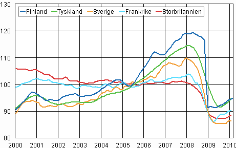 Trenden f�r industriproduktionen Finland, Tyskland, Sverige, Frankrike och Storbritannien (BCD) 2000-2010, 2005=100, TOL 2008