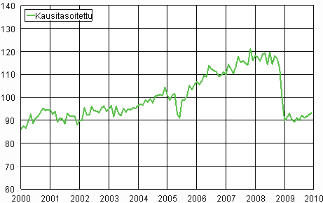 Teollisuustuotannon (BCDE) kausitasoitettu sarja 2000&ndash;2009, 2005=100, TOL 2008