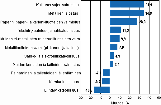 Teollisuustuotannon ty�p�iv�korjattu muutosprosentti huhtikuu 2009 /huhtikuu 2010, TOL 2008