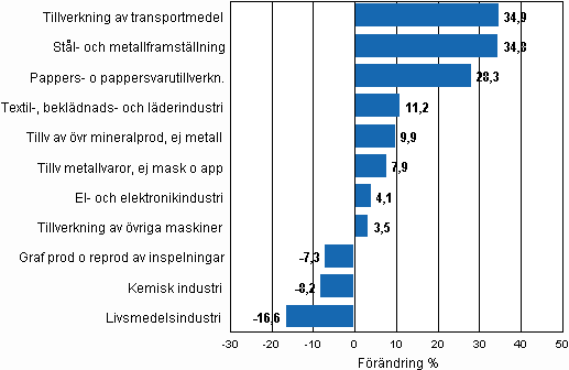 Den arbetsdagskorrigerade procentuella f�r�ndringen av industriproduktionen april 2009/april 2010, TOL 2008