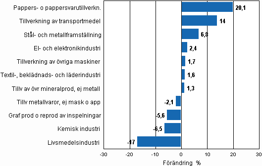 Den säsongrensade förändringen av industriproduktionen, mars 2010/april 2010, TOL 2008