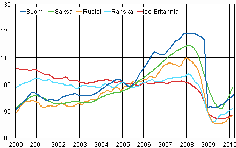 Teollisuustuotannon trendi Suomi, Saksa, Ruotsi, Ranska ja Iso-Britannia (BCD) 2000 &ndash; 2010, 2005=100, TOL 2008