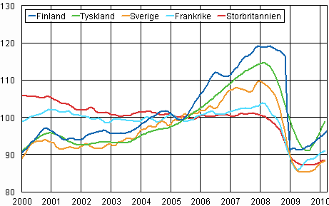 Trenden f�r industriproduktionen Finland, Tyskland, Sverige, Frankrike och Storbritannien (BCD) 2000-2010, 2005=100, TOL 2008
