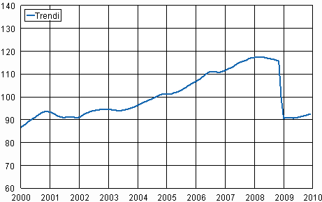 Teollisuustuotannon (BCDE) trendi 2000&ndash;2009, 2005=100, TOL 2008