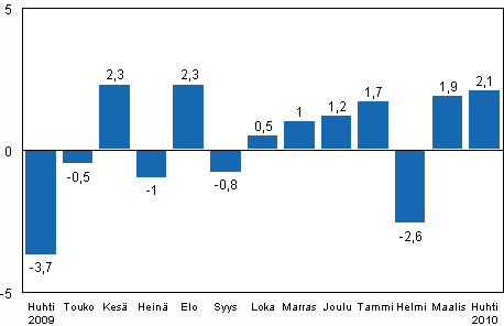 Teollisuustuotannon (BCDE) kausitasoitettu muutos edellisestä kuukaudesta, %, TOL 2008