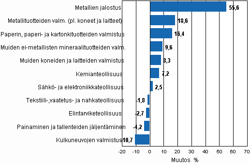 Liitekuvio 1. Teollisuustuotannon ty�p�iv�korjattu muutosprosentti toukokuu 2009 /toukokuu 2010, TOL 2008