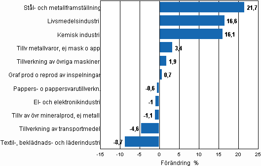 Figurbilaga 2. Den s�songrensade f�r�ndringen av industriproduktionen, april 2010/maj 2010, TOL 2008