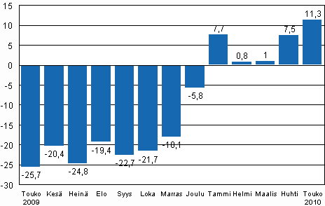 Teollisuustuotannon (BCDE) ty�p�iv�korjattu muutos edellisen vuoden vastaavasta kuukaudesta, %