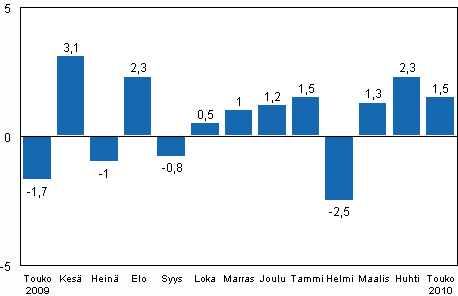 Teollisuustuotannon (BCDE) kausitasoitettu muutos edellisest� kuukaudesta, %, TOL 2008