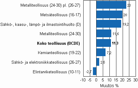 Teollisuustuotannon ty�p�iv�korjattu muutos toimialoittain 5/2009-5/2010, %, TOL 2008