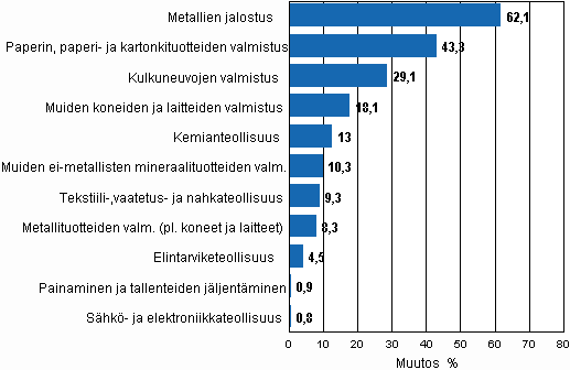Liitekuvio 1. Teollisuustuotannon ty�p�iv�korjattu muutosprosentti kes�kuu 2009 /kes�kuu 2010, TOL 2008