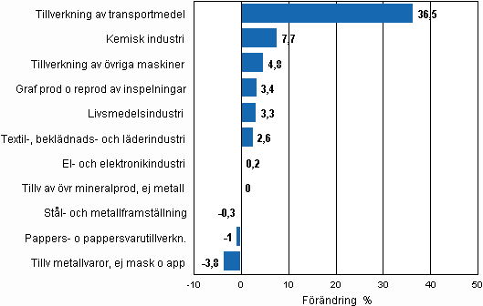 Figurbilaga 2. Den s�songrensade f�r�ndringen av industriproduktionen, april 2010/maj 2010, TOL 2008