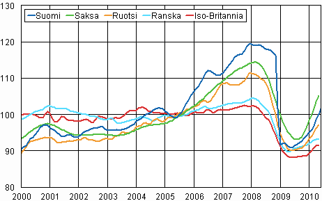 Liitekuvio 3. Teollisuustuotannon trendi Suomi, Saksa, Ruotsi, Ranska ja Iso-Britannia (BCD) 2000 &ndash; 2010, 2005=100, TOL 2008