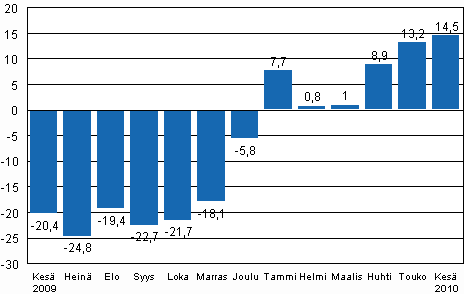 Teollisuustuotannon (BCDE) ty�p�iv�korjattu muutos edellisen vuoden vastaavasta kuukaudesta, %