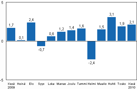 Teollisuustuotannon (BCDE) kausitasoitettu muutos edellisest� kuukaudesta, %, TOL 2008