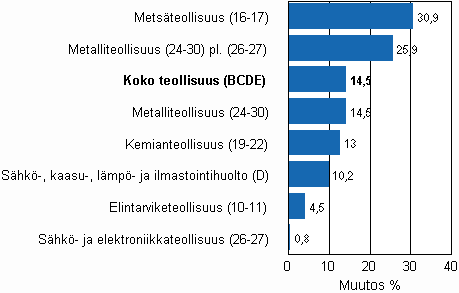 Teollisuustuotannon ty�p�iv�korjattu muutos toimialoittain 6/2009-6/2010, %, TOL 2008