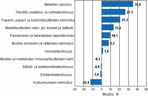 Liitekuvio 1. Teollisuustuotannon ty�p�iv�korjattu muutosprosentti hein�kuu 2009 /hein�kuu 2010, TOL 2008
