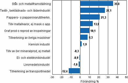 Figurbilaga 1. Den arbetsdagskorrigerade procentuella f�r�ndringen av industriproduktionen juli 2009/juli 2010, TOL 2008