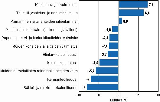 Liitekuvio 2. Teollisuustuotannon kausitasoitettu muutosprosentti kes�kuu 2010 / hein�kuu 2010, TOL 2008