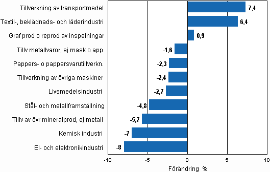 Figurbilaga 2. Den s�songrensade f�r�ndringen av industriproduktionen, juni 2010/juli 2010, TOL 2008