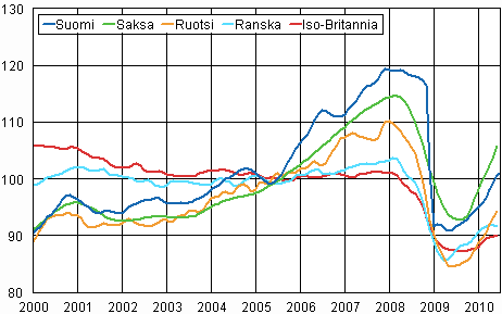 Liitekuvio 3. Teollisuustuotannon trendi Suomi, Saksa, Ruotsi, Ranska ja Iso-Britannia (BCD) 2000 &ndash; 2010, 2005=100, TOL 2008