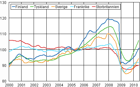 Figurbilaga 3. Trenden f�r industriproduktionen Finland, Tyskland, Sverige, Frankrike och Storbritannien (BCD) 2000-2010, 2005=100, TOL 2008