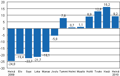 Teollisuustuotannon (BCDE) työpäiväkorjattu muutos edellisen vuoden vastaavasta kuukaudesta, %