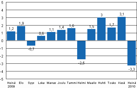 Teollisuustuotannon (BCDE) kausitasoitettu muutos edellisestä kuukaudesta, %, TOL 2008