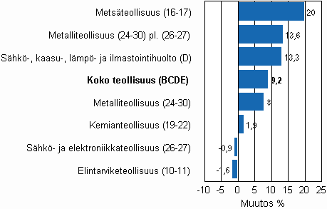 Teollisuustuotannon työpäiväkorjattu muutos toimialoittain 7/2009-7/2010, %, TOL 2008