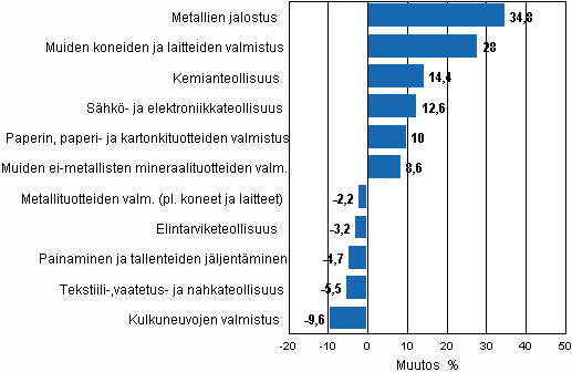 Liitekuvio 1. Teollisuustuotannon työpäiväkorjattu muutosprosentti elokuu 2009 /elokuu 2010, TOL 2008