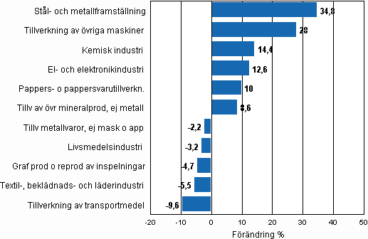 Figurbilaga 1. Den arbetsdagskorrigerade procentuella förändringen av industriproduktionen augusti 2009/augusti 2010, TOL 2008