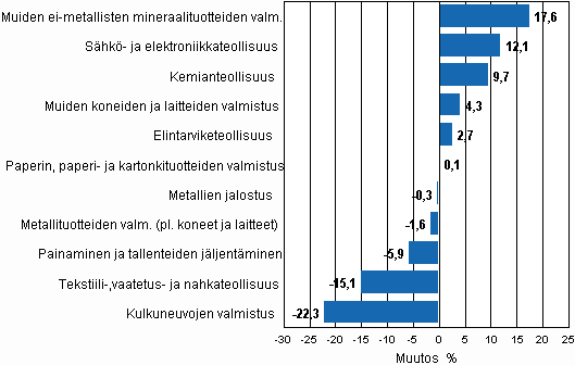 Liitekuvio 2. Teollisuustuotannon kausitasoitettu muutosprosentti hein�kuu 2010 / elokuu 2010, TOL 2008