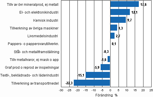 Figurbilaga 2. Den s�songrensade f�r�ndringen av industriproduktionen, juli 2010/augusti 2010, TOL 2008
